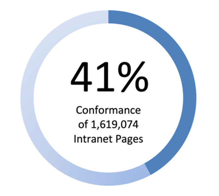 Only 41% of internal federal webpages meet Section 508 legal requirements