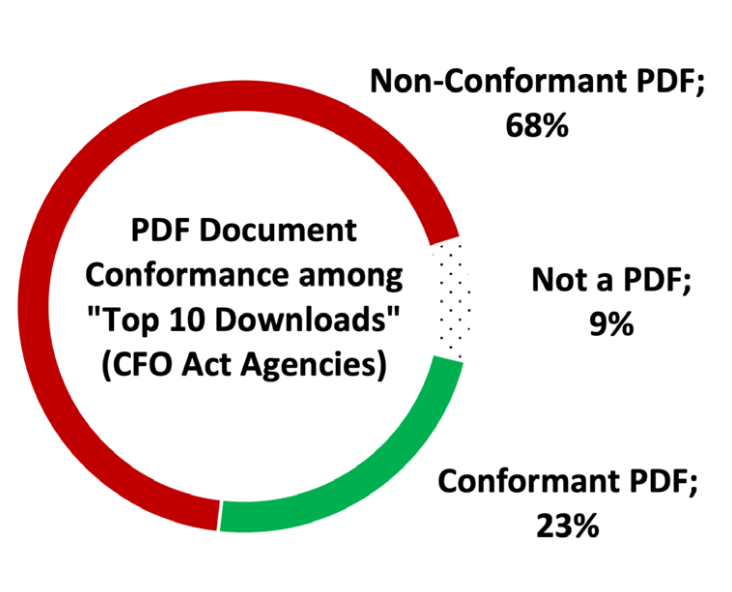 68% of federal downloadable PDFs do not meet Section 508 legal requirements. Only 23% of federal government PDFs available to the public meet Section 508 legal requirements.